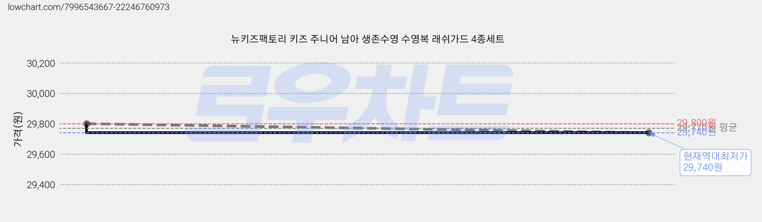 뉴키즈팩토리 키즈 주니어 남아 생존수영 수영복 래쉬가드 4종세트 가격 변동 차트, 현재가 29,740원, 역대최저가