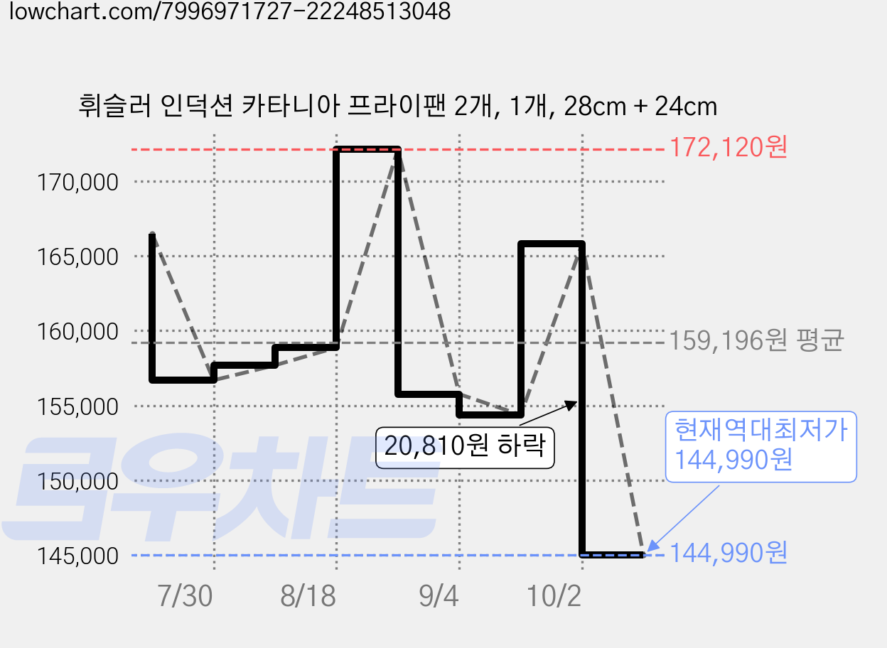 휘슬러 인덕션 카타니아 프라이팬 2개, 1개, 28cm + 24cm 가격 변동 차트, 현재가 144,990원, 역대최저가