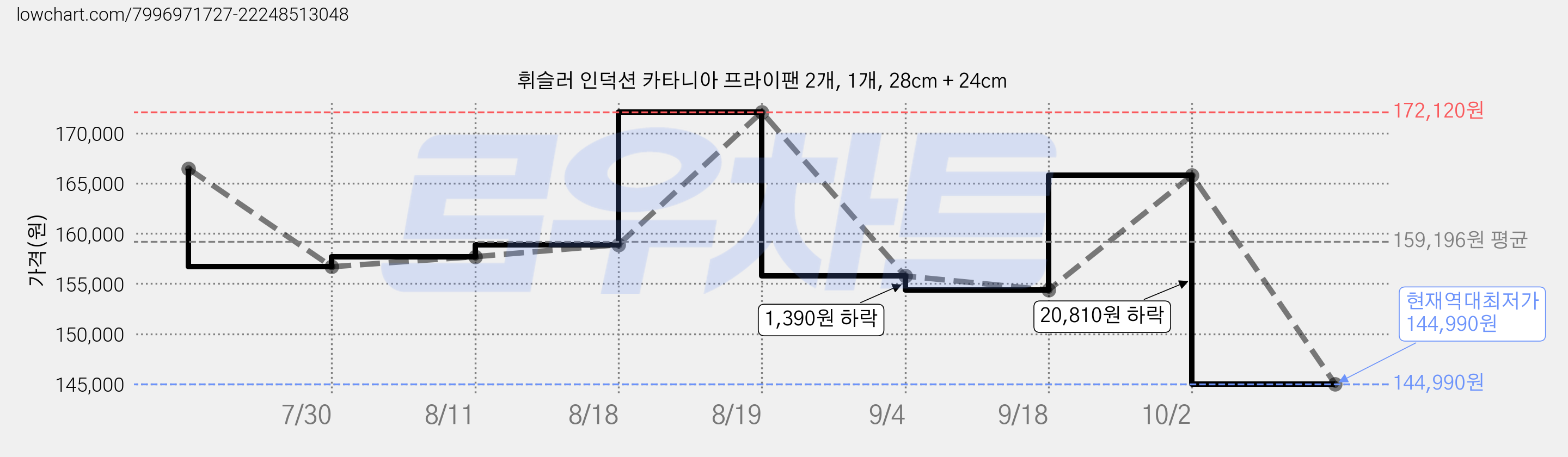 휘슬러 인덕션 카타니아 프라이팬 2개, 1개, 28cm + 24cm 가격 변동 차트, 현재가 144,990원, 역대최저가