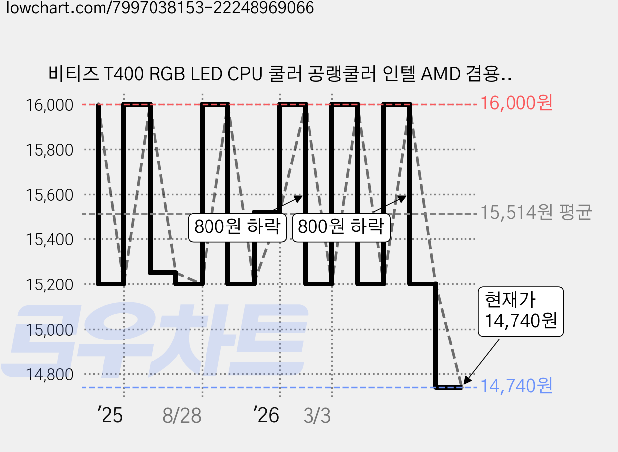 비티즈 T400 RGB LED CPU 쿨러 공랭쿨러 인텔 AMD 겸용, 1개, 블랙 가격 변동 차트, 현재가 14,740원, 관측 최저가 14,040원