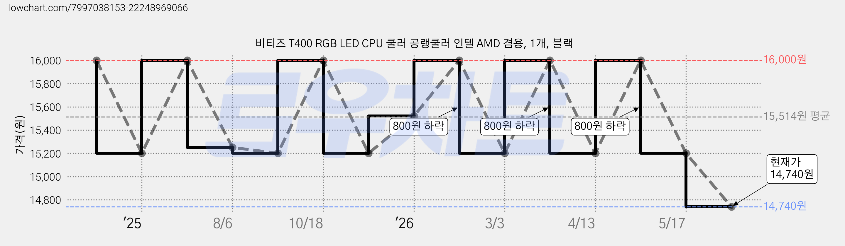 비티즈 T400 RGB LED CPU 쿨러 공랭쿨러 인텔 AMD 겸용, 1개, 블랙 가격 변동 차트, 현재가 14,740원, 관측 최저가 14,040원