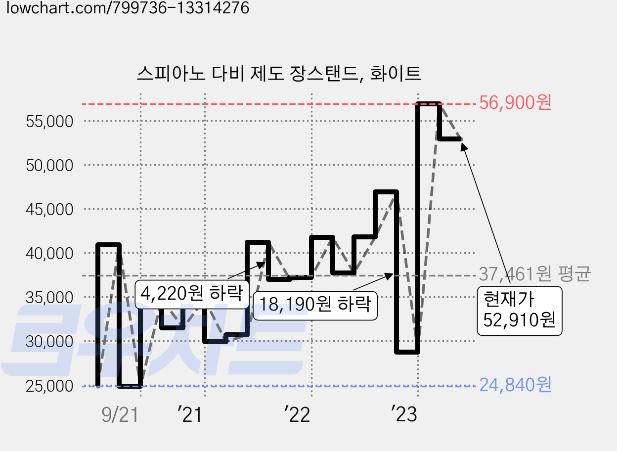 스피아노 다비 제도 장스탠드, 화이트 가격 변동 차트, 현재가 52,910원, 관측 최저가 24,580원