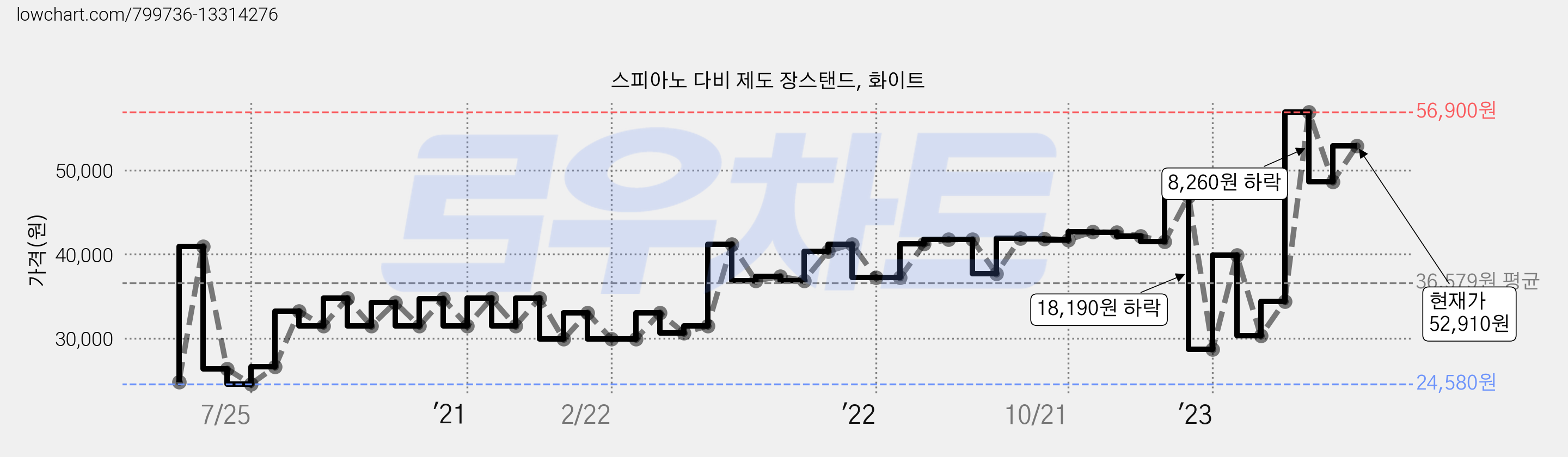 스피아노 다비 제도 장스탠드, 화이트 가격 변동 차트, 현재가 52,910원, 관측 최저가 24,580원