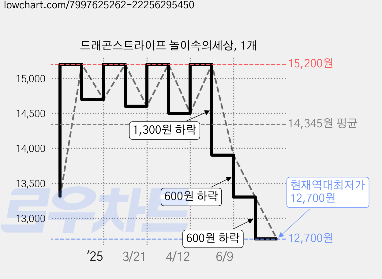 드래곤스트라이프 놀이속의세상, 1개 가격 변동 차트, 현재가 12,700원, 역대최저가