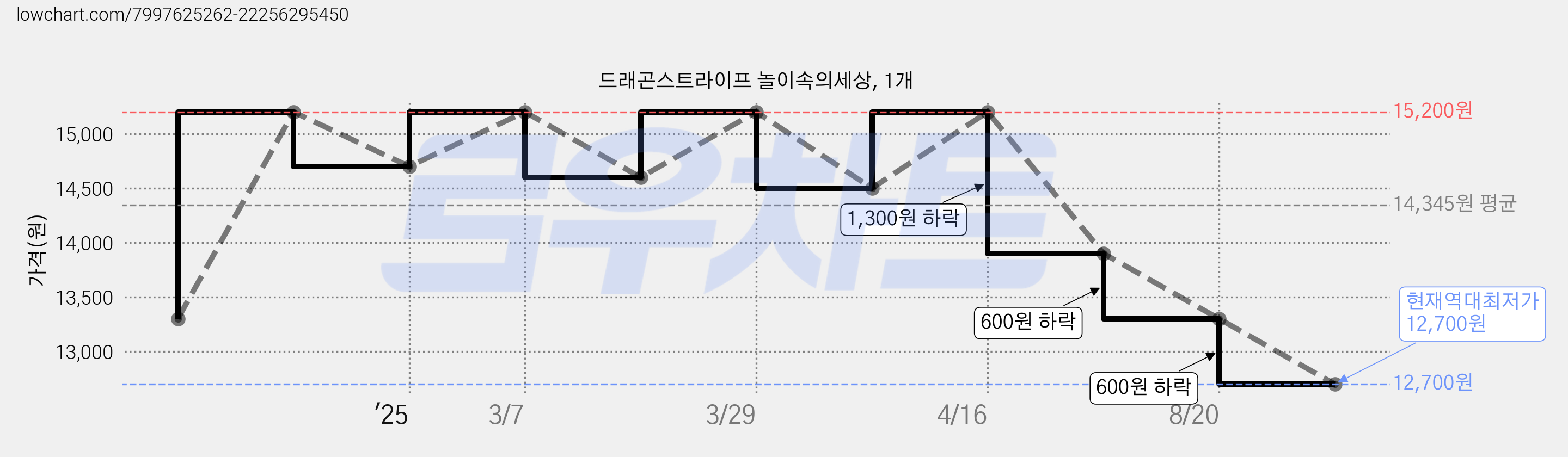 드래곤스트라이프 놀이속의세상, 1개 가격 변동 차트, 현재가 12,700원, 역대최저가
