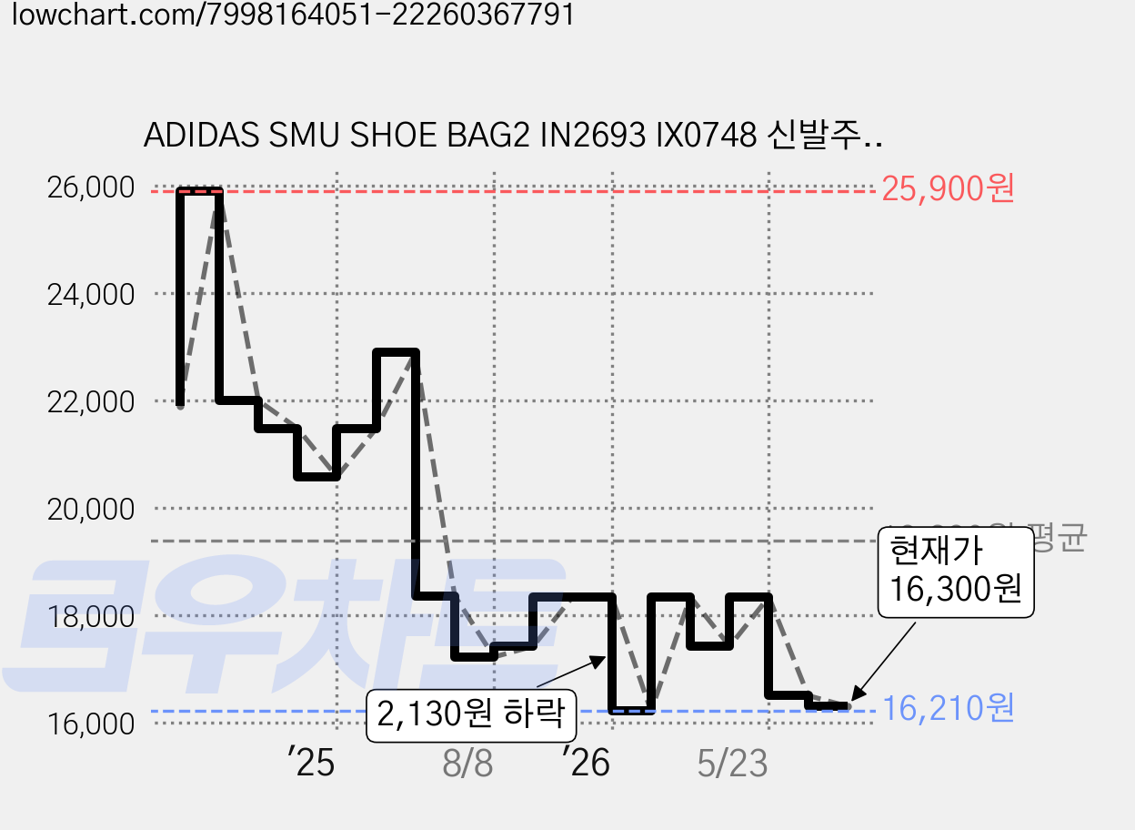 ADIDAS SMU SHOE BAG2 IN2693 IX0748 신발주머니, IX0748 네이비, 1개 가격 변동 차트, 현재가 16,300원, 관측 최저가 16,210원
