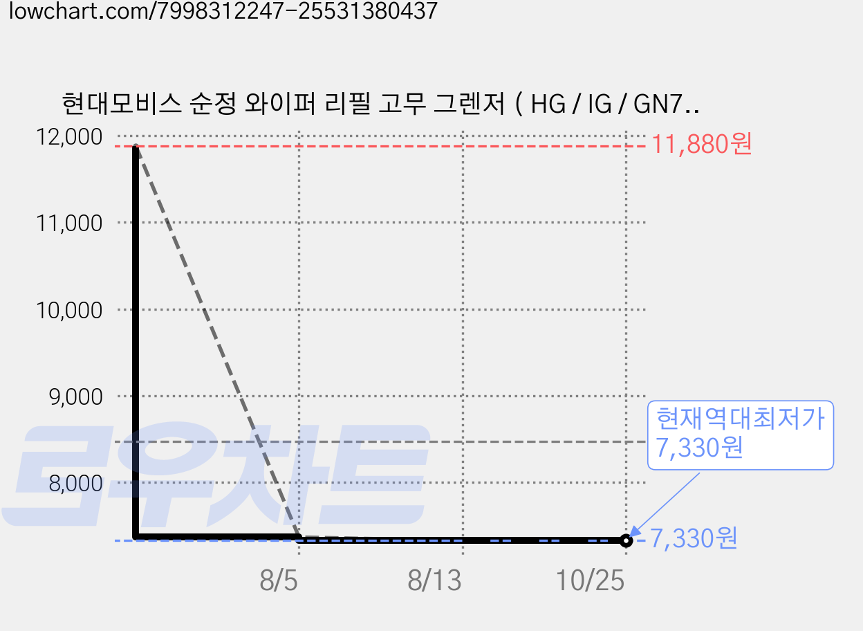 현대모비스 순정 와이퍼 리필 고무 그렌저 ( HG / IG / GN7 ) 소나타 DN8 제네시스 G70, 그렌저 HG 가격 변동 차트, 현재가 7,330원, 역대최저가