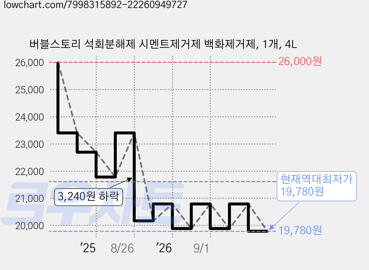 버블스토리 석회분해제 시멘트제거제 백화제거제, 1개, 4L 가격 변동 차트, 현재가 19,780원, 역대최저가