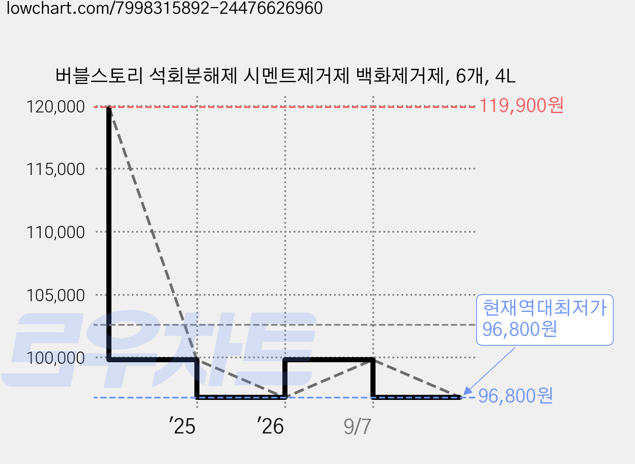 버블스토리 석회분해제 시멘트제거제 백화제거제, 6개, 4L 가격 변동 차트, 현재가 96,800원, 역대최저가