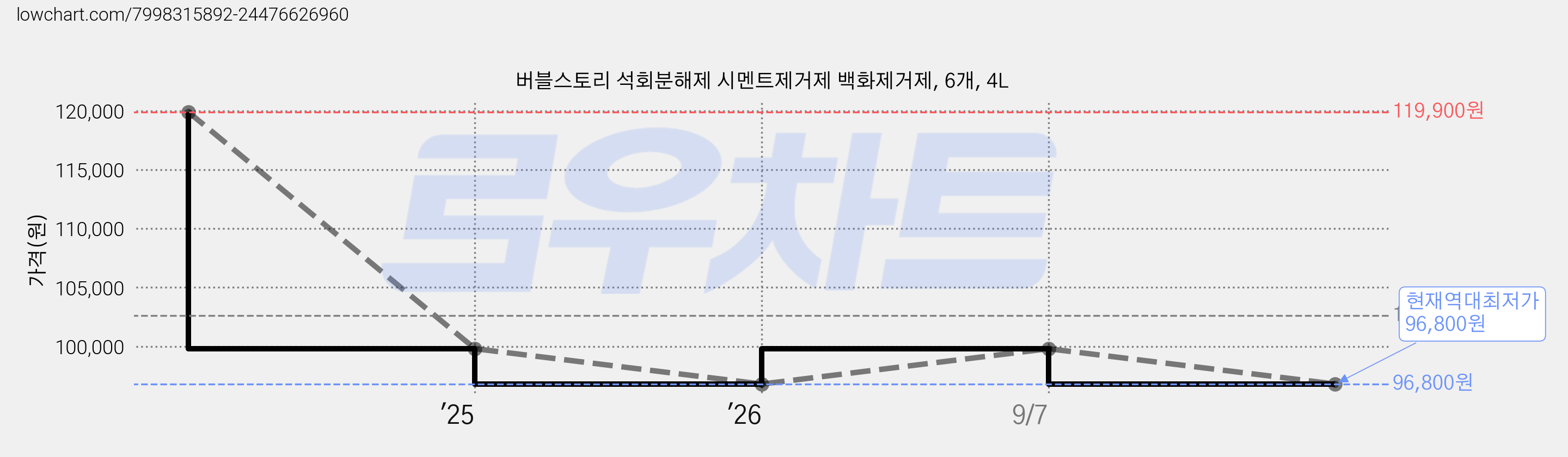 버블스토리 석회분해제 시멘트제거제 백화제거제, 6개, 4L 가격 변동 차트, 현재가 96,800원, 역대최저가