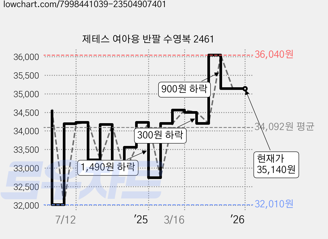 제테스 여아용 반팔 수영복 2461 가격 변동 차트, 현재가 35,140원, 관측 최저가 32,010원
