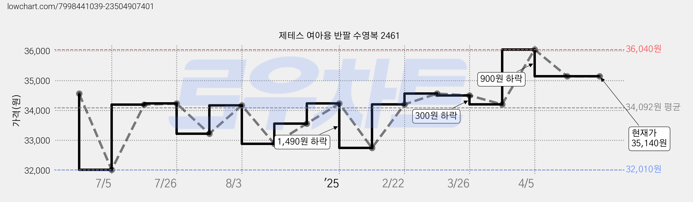 제테스 여아용 반팔 수영복 2461 가격 변동 차트, 현재가 35,140원, 관측 최저가 32,010원