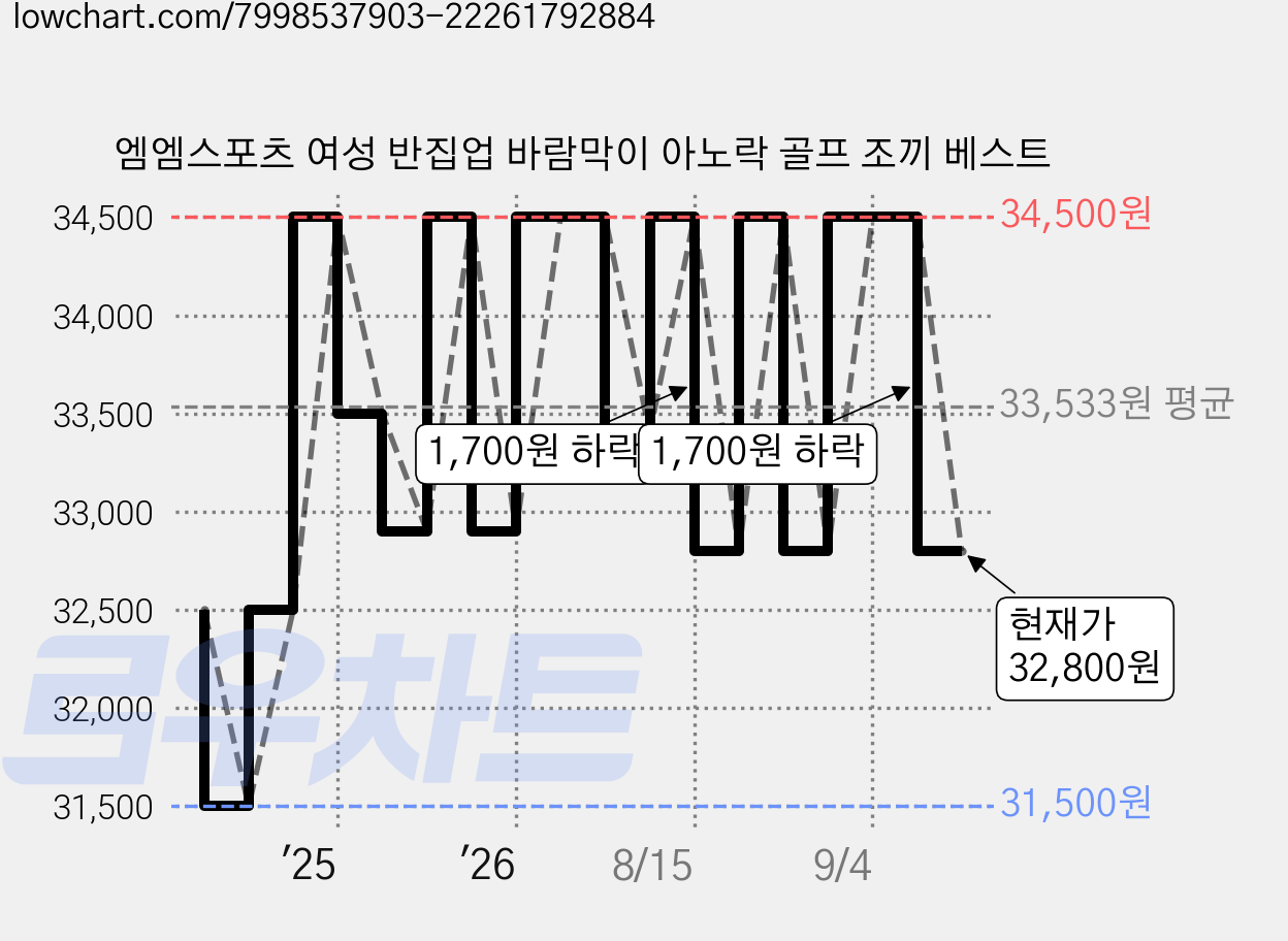 엠엠스포츠 여성 반집업 바람막이 아노락 골프 조끼 베스트 가격 변동 차트, 현재가 32,800원, 관측 최저가 31,500원