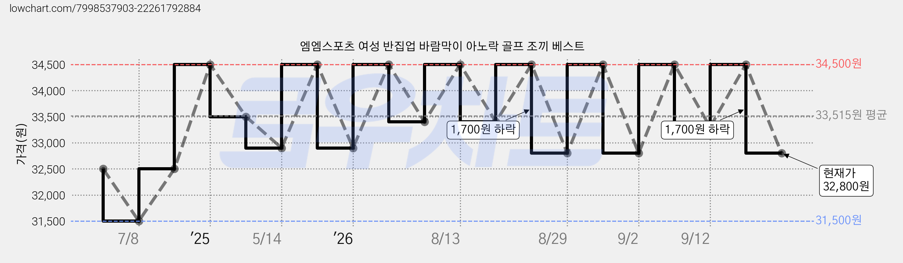 엠엠스포츠 여성 반집업 바람막이 아노락 골프 조끼 베스트 가격 변동 차트, 현재가 32,800원, 관측 최저가 31,500원