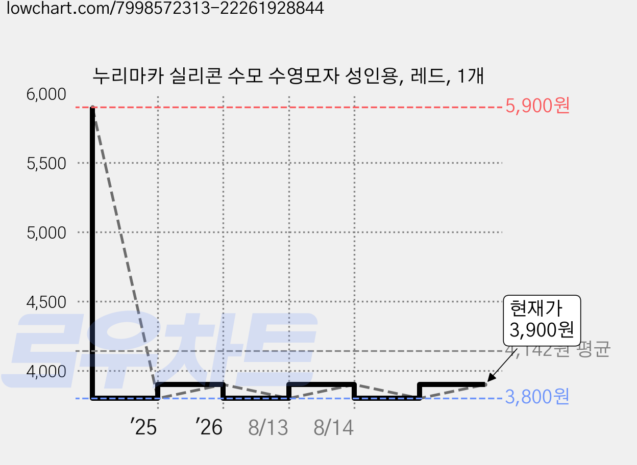 누리마카 실리콘 수모 수영모자 성인용, 레드, 1개 가격 변동 차트, 현재가 3,700원, 역대최저가