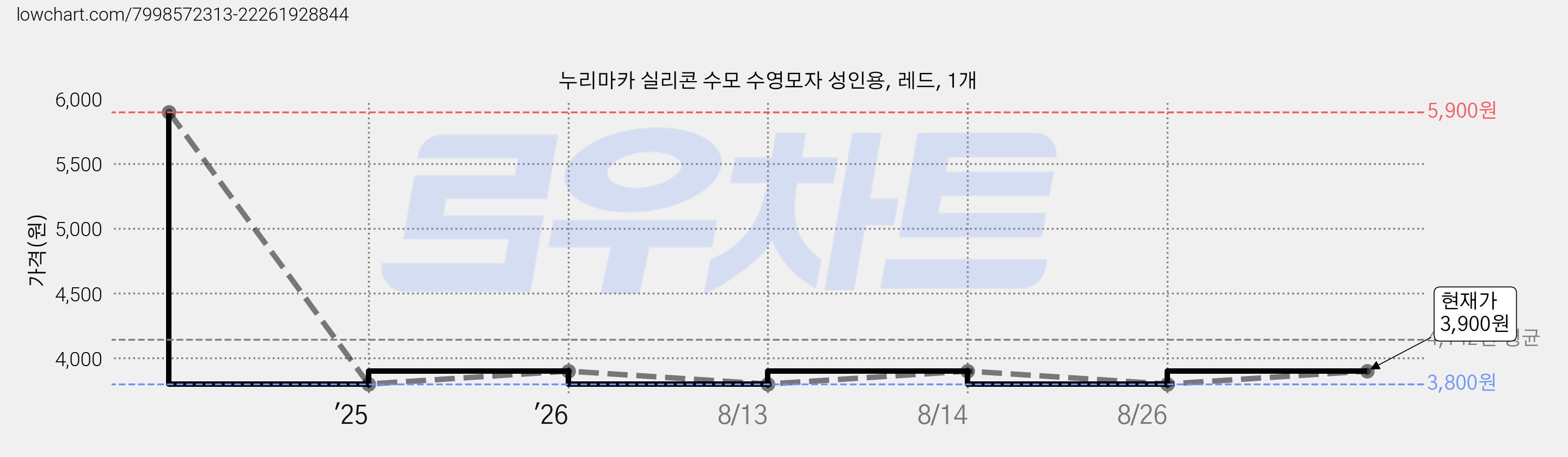 누리마카 실리콘 수모 수영모자 성인용, 레드, 1개 가격 변동 차트, 현재가 3,700원, 역대최저가