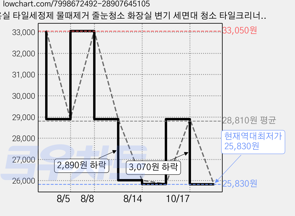 욕실 타일세정제 물때제거 줄눈청소 화장실 변기 세면대 청소 타일크리너, 2개, 1L 가격 변동 차트, 현재가 25,830원, 역대최저가