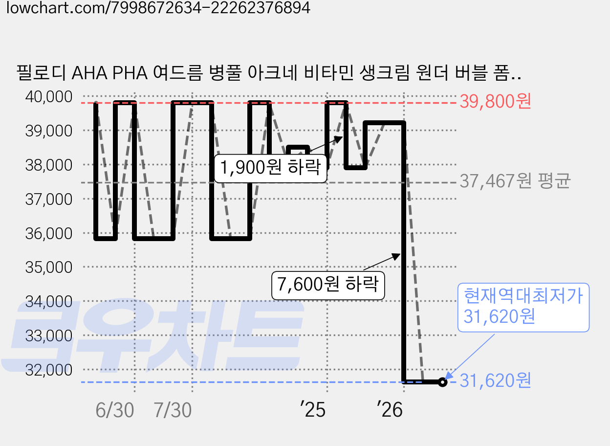 필로디 AHA PHA 여드름 병풀 아크네 비타민 생크림 원더 버블 폼클렌징, 2개, 150ml 가격 변동 차트, 현재가 31,620원, 역대최저가