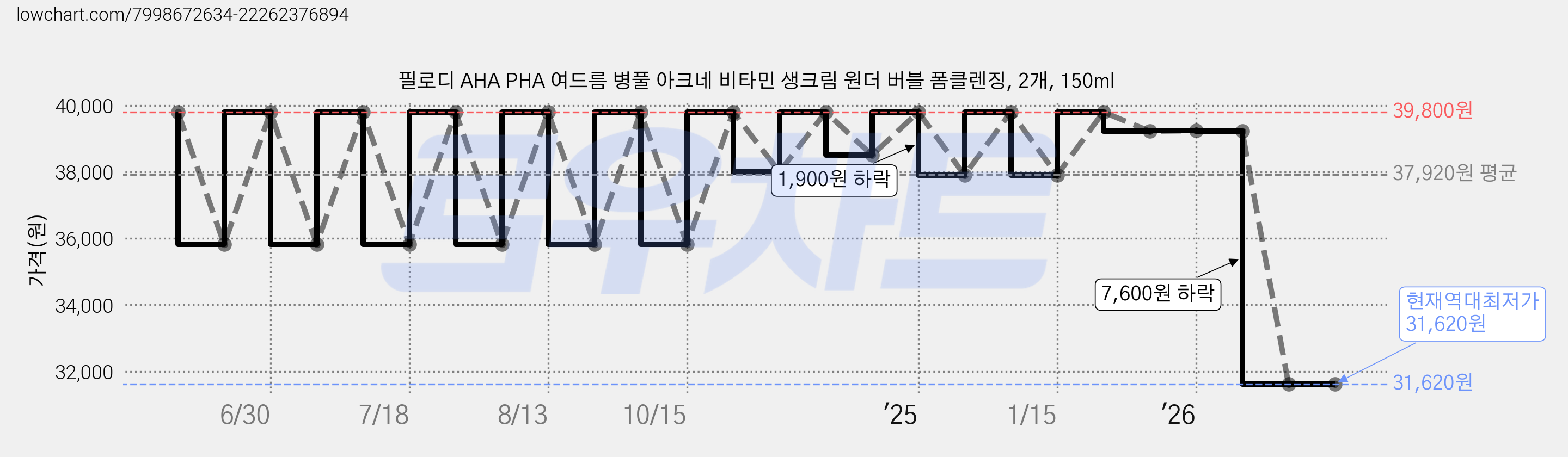 필로디 AHA PHA 여드름 병풀 아크네 비타민 생크림 원더 버블 폼클렌징, 2개, 150ml 가격 변동 차트, 현재가 31,620원, 역대최저가