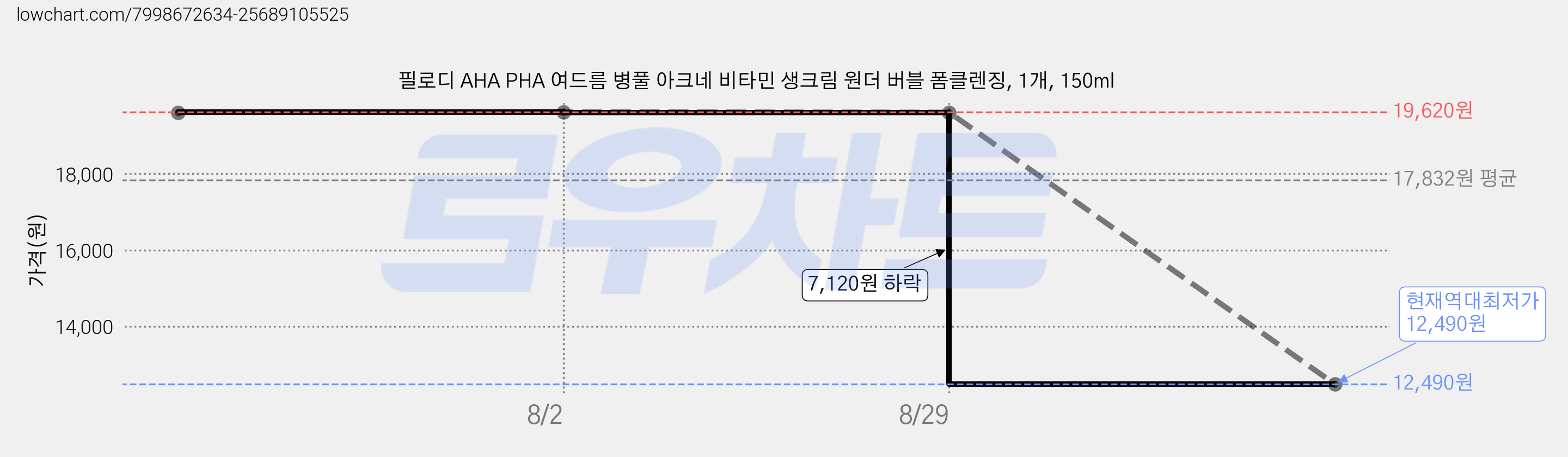 필로디 AHA PHA 여드름 병풀 아크네 비타민 생크림 원더 버블 폼클렌징, 1개, 150ml 가격 변동 차트, 현재가 12,490원, 역대최저가