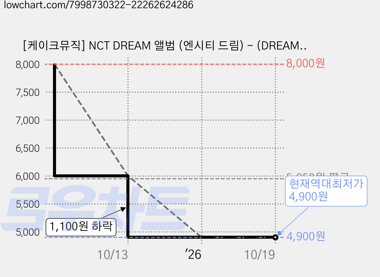 [케이크뮤직] NCT DREAM 앨범 (엔시티 드림) - (DREAM( )SCAPE) (Photobook Ver.) 스무디 노래 마크 런쥔 해찬 제노 재민 천러 지성, Smoothie Ver. (파랑) 가격 변동 차트, 현재가 4,900원, 역대최저가