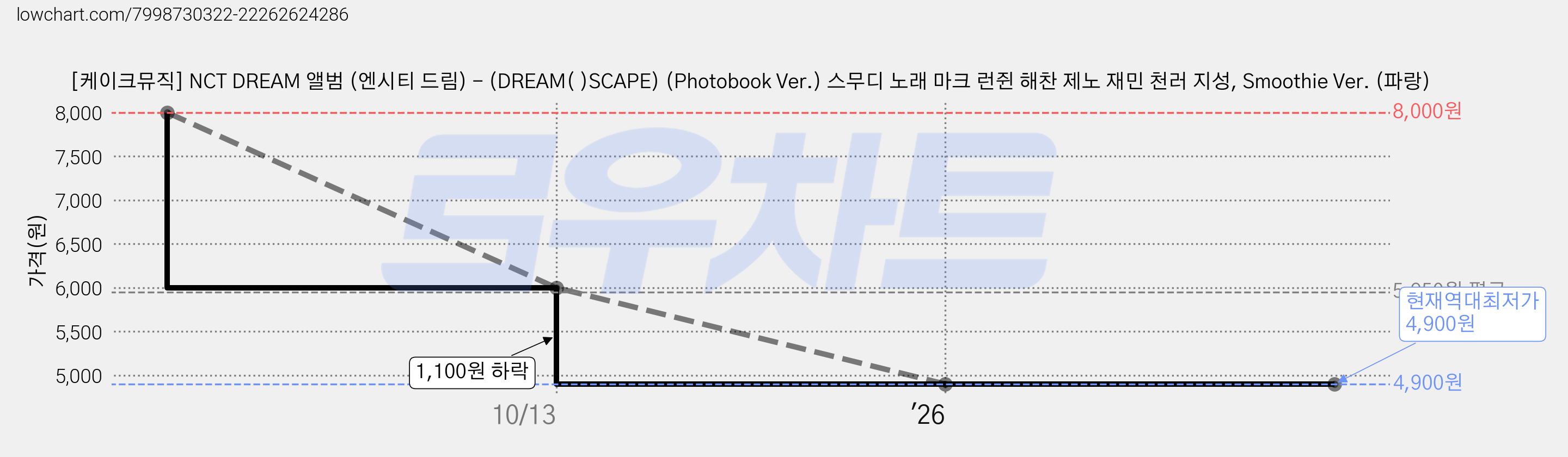 [케이크뮤직] NCT DREAM 앨범 (엔시티 드림) - (DREAM( )SCAPE) (Photobook Ver.) 스무디 노래 마크 런쥔 해찬 제노 재민 천러 지성, Smoothie Ver. (파랑) 가격 변동 차트, 현재가 4,900원, 역대최저가