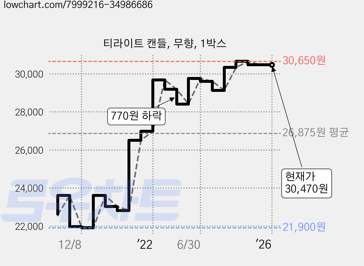 티라이트 캔들, 무향, 1박스 가격 변동 차트, 현재가 30,470원, 역대최저가