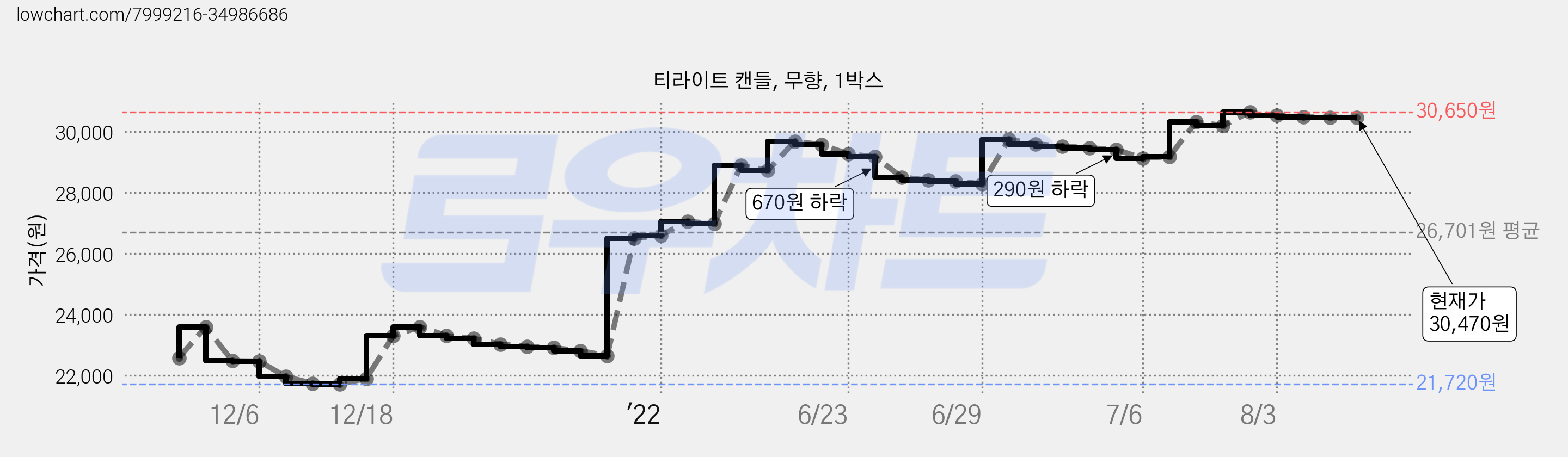 티라이트 캔들, 무향, 1박스 가격 변동 차트, 현재가 30,470원, 역대최저가