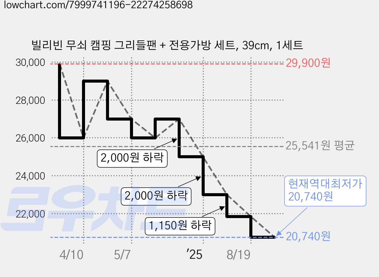 빌리빈 무쇠 캠핑 그리들팬 + 전용가방 세트, 39cm, 1세트 가격 변동 차트, 현재가 20,740원, 역대최저가