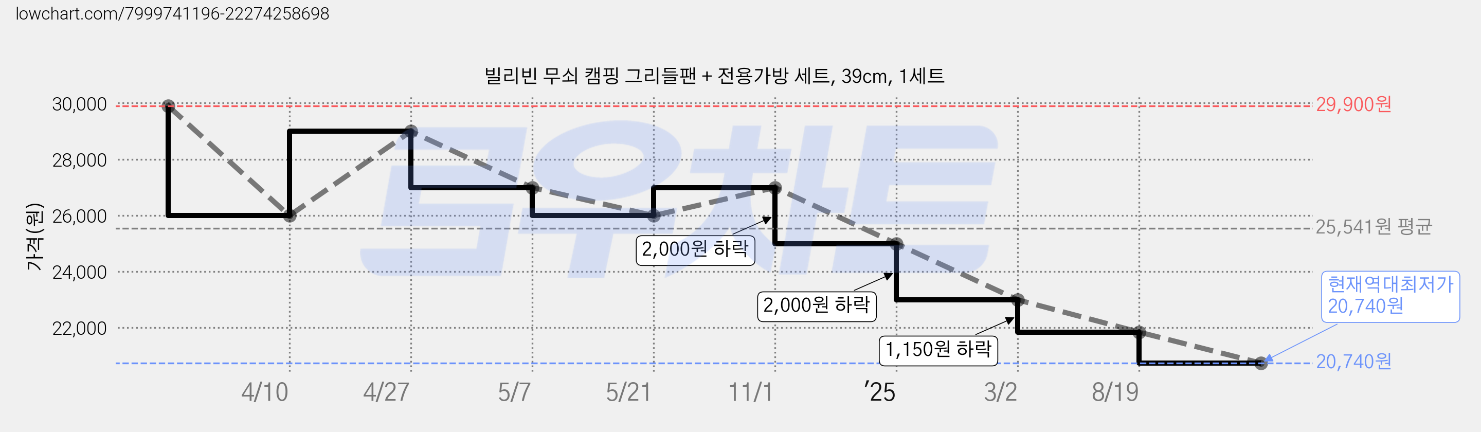 빌리빈 무쇠 캠핑 그리들팬 + 전용가방 세트, 39cm, 1세트 가격 변동 차트, 현재가 20,740원, 역대최저가