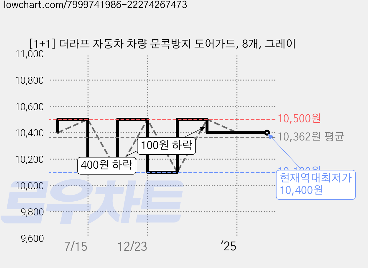 [1+1] 더라프 자동차 차량 문콕방지 도어가드, 8개, 그레이 가격 변동 차트, 현재가 10,400원, 역대최저가