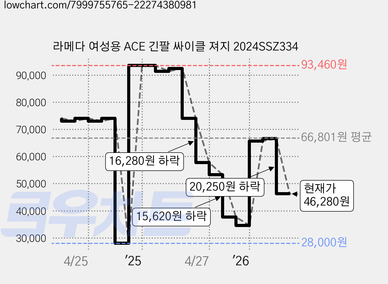 라메다 여성용 ACE 긴팔 싸이클 져지 2024SSZ334 가격 변동 차트, 현재가 46,280원, 관측 최저가 28,000원