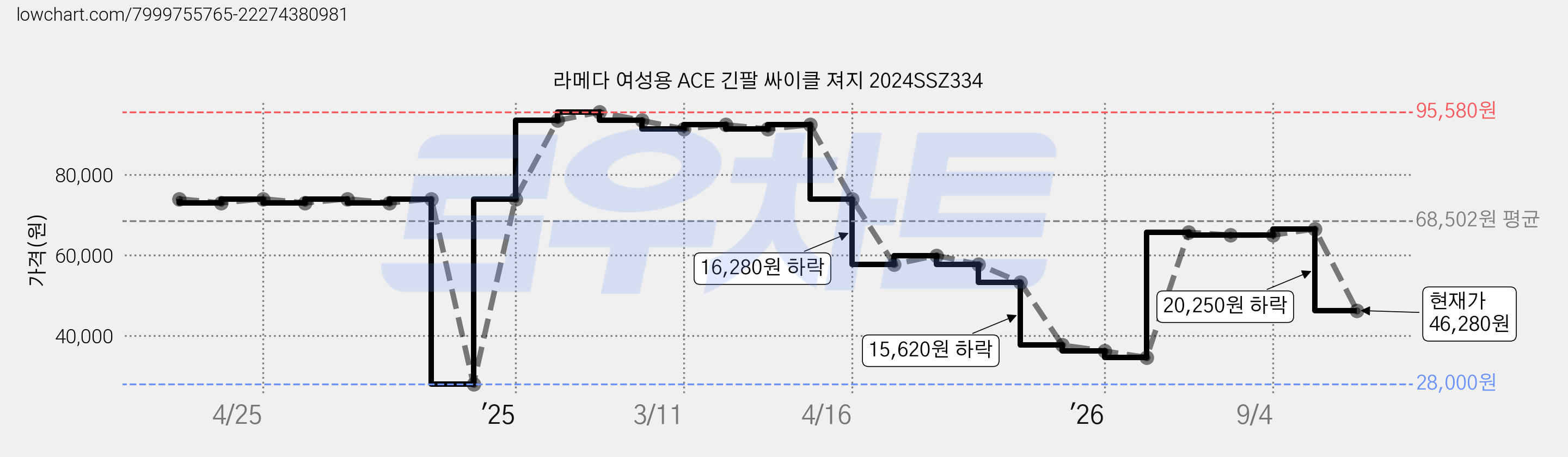 라메다 여성용 ACE 긴팔 싸이클 져지 2024SSZ334 가격 변동 차트, 현재가 46,280원, 관측 최저가 28,000원
