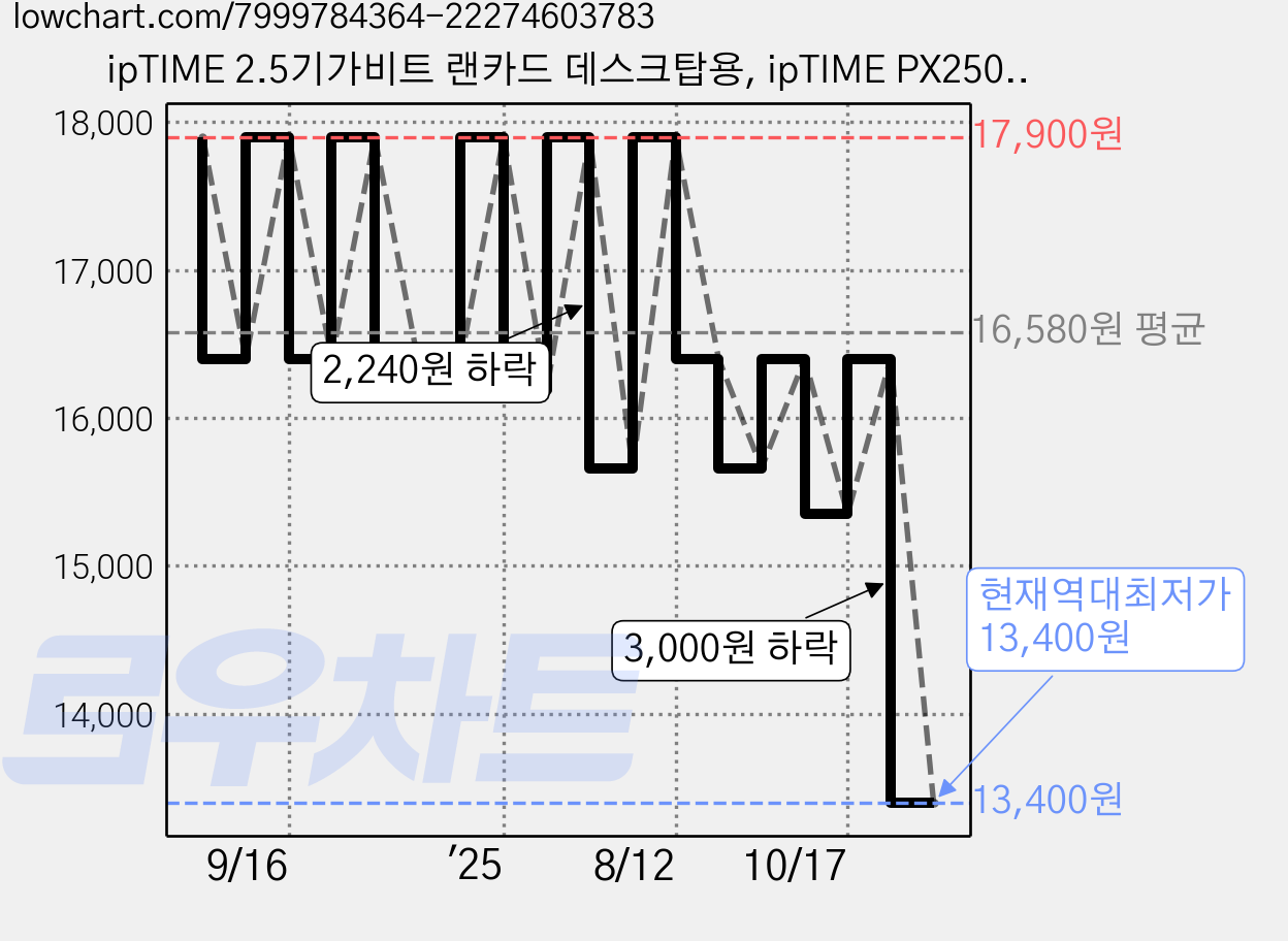 ipTIME 2.5기가비트 랜카드 데스크탑용, ipTIME PX2500SE, 1개 가격 변동 차트, 현재가 13,400원, 역대최저가