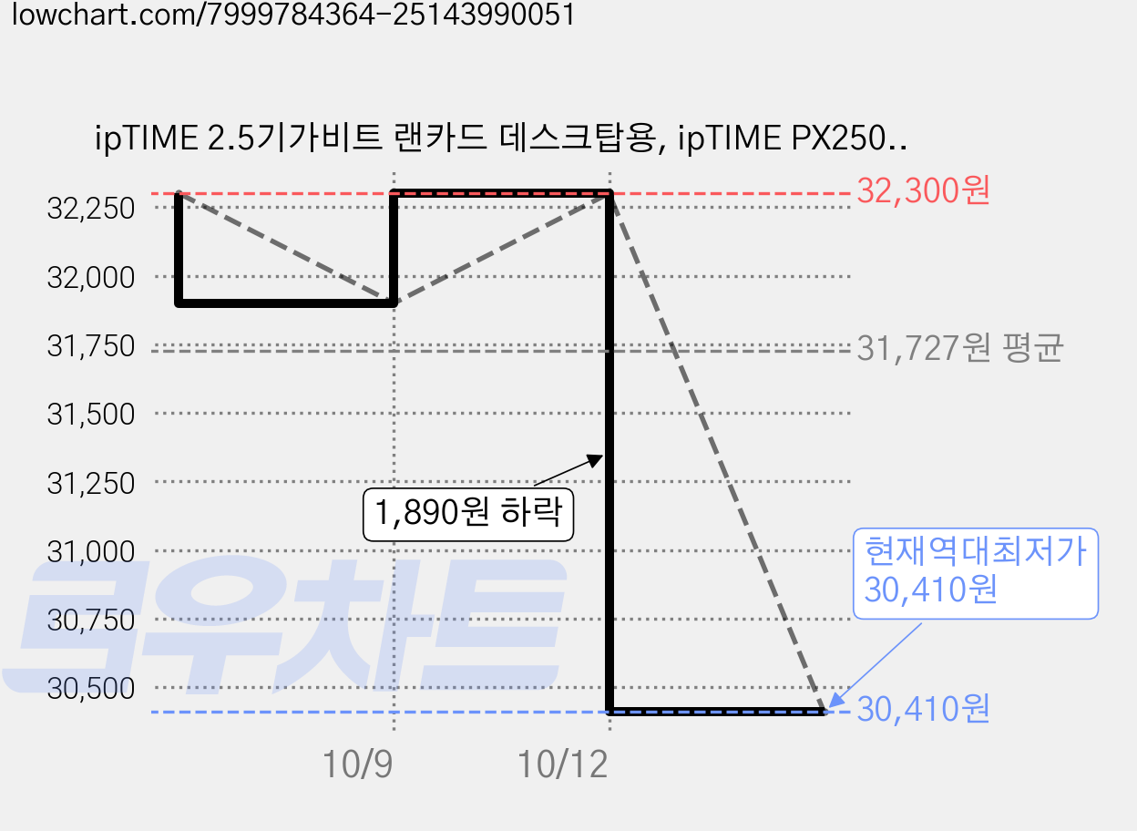 ipTIME 2.5기가비트 랜카드 데스크탑용, ipTIME PX2500SE, 2개 가격 변동 차트, 현재가 30,410원, 역대최저가