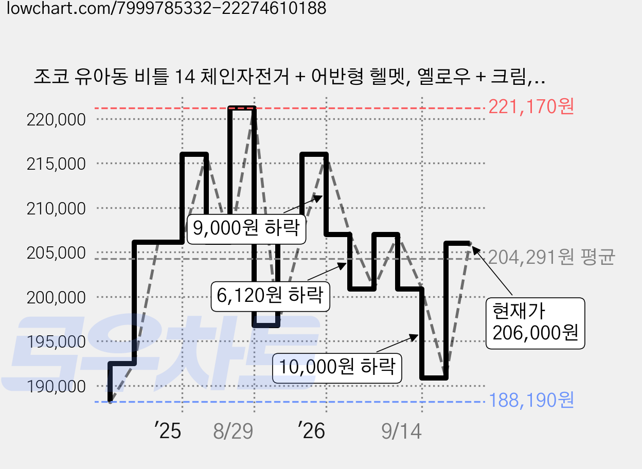 조코 유아동 비틀 14 체인자전거 + 어반형 헬멧, 옐로우 + 크림, 102cm, 1세트 가격 변동 차트, 현재가 206,000원, 관측 최저가 188,190원