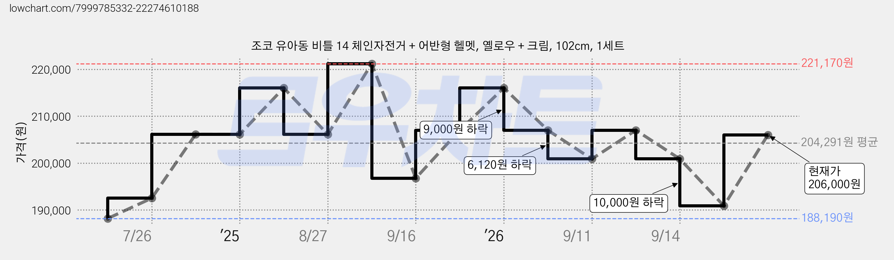 조코 유아동 비틀 14 체인자전거 + 어반형 헬멧, 옐로우 + 크림, 102cm, 1세트 가격 변동 차트, 현재가 206,000원, 관측 최저가 188,190원