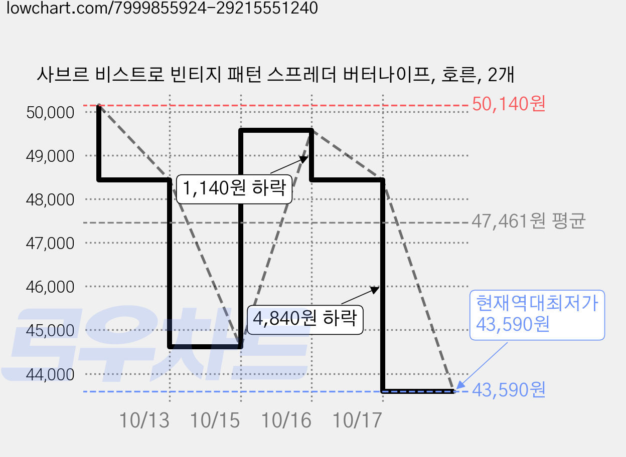 사브르 비스트로 빈티지 패턴 스프레더 버터나이프, 호른, 2개 가격 변동 차트, 현재가 43,590원, 역대최저가