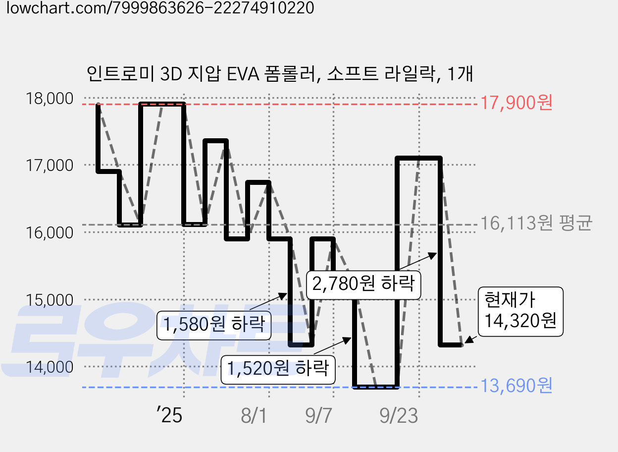 인트로미 3D 지압 EVA 폼롤러, 소프트 라일락, 1개 가격 변동 차트, 현재가 14,320원, 관측 최저가 13,690원