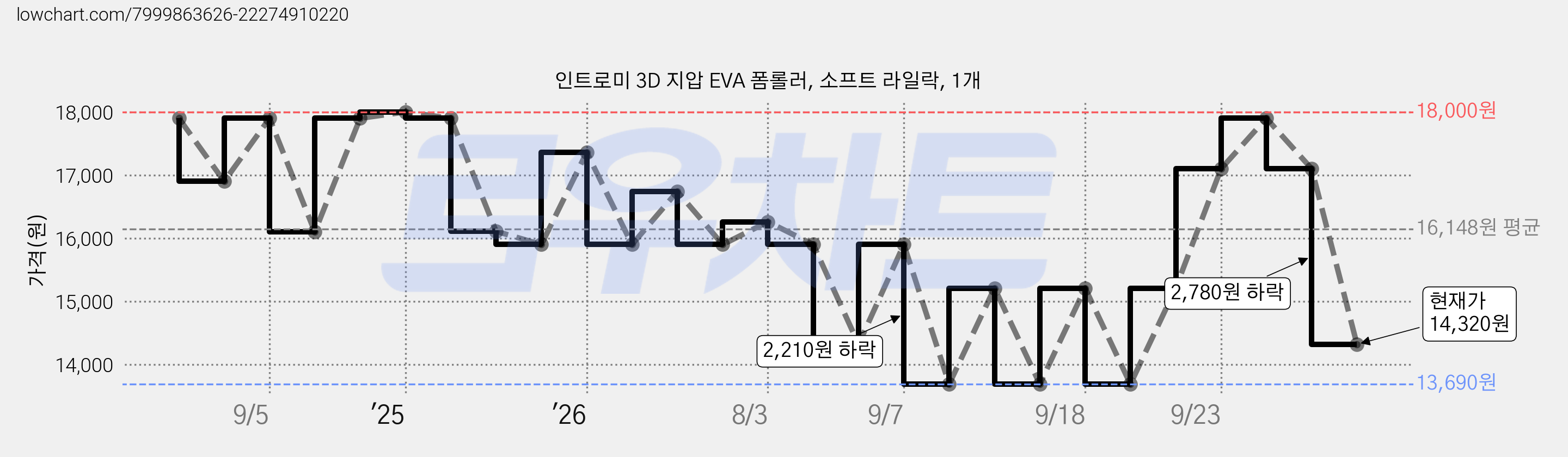 인트로미 3D 지압 EVA 폼롤러, 소프트 라일락, 1개 가격 변동 차트, 현재가 14,320원, 관측 최저가 13,690원