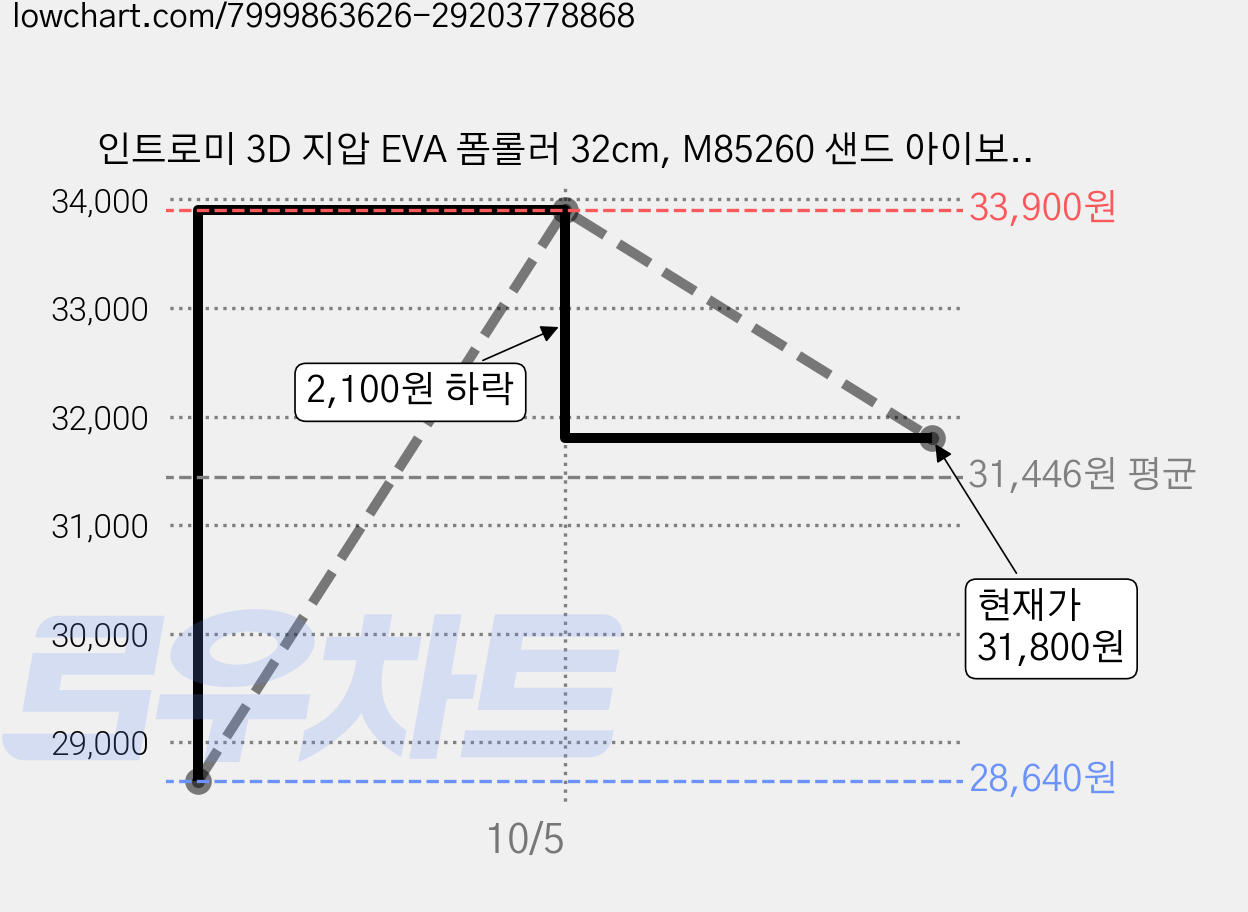 인트로미 3D 지압 EVA 폼롤러 32cm, M85260 샌드 아이보리, 2개 가격 변동 차트, 현재가 31,800원, 관측 최저가 28,640원