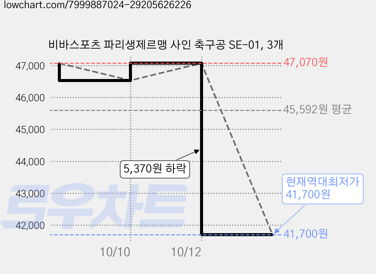 비바스포츠 파리생제르맹 사인 축구공 SE-01, 3개 가격 변동 차트, 현재가 41,700원, 역대최저가