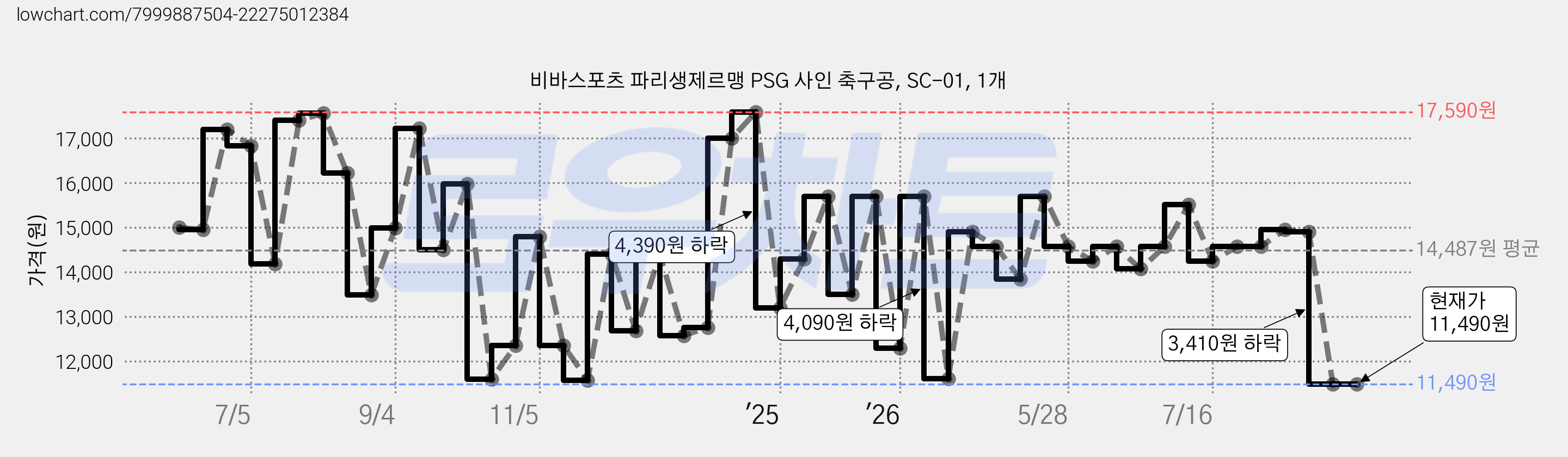 비바스포츠 파리생제르맹 PSG 사인 축구공, SC-01, 1개 가격 변동 차트, 현재가 11,490원, 관측 최저가 11,000원