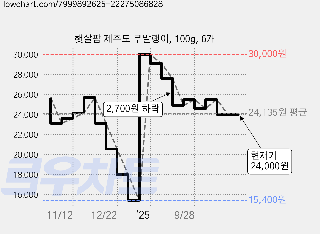 햇살팜 제주도 무말랭이, 100g, 6개 가격 변동 차트, 현재가 24,000원, 관측 최저가 15,400원