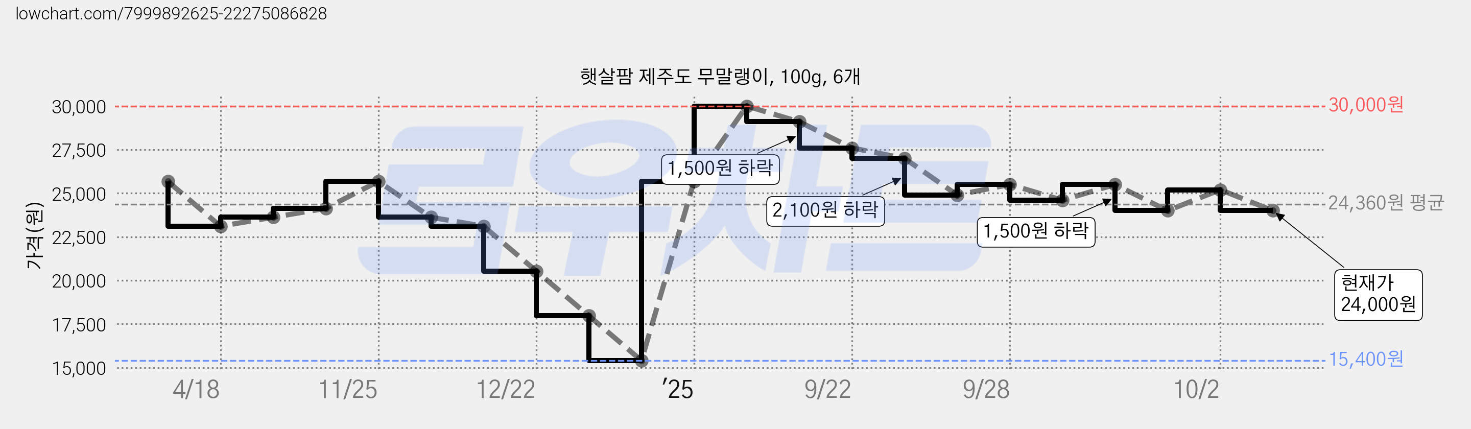 햇살팜 제주도 무말랭이, 100g, 6개 가격 변동 차트, 현재가 24,000원, 관측 최저가 15,400원