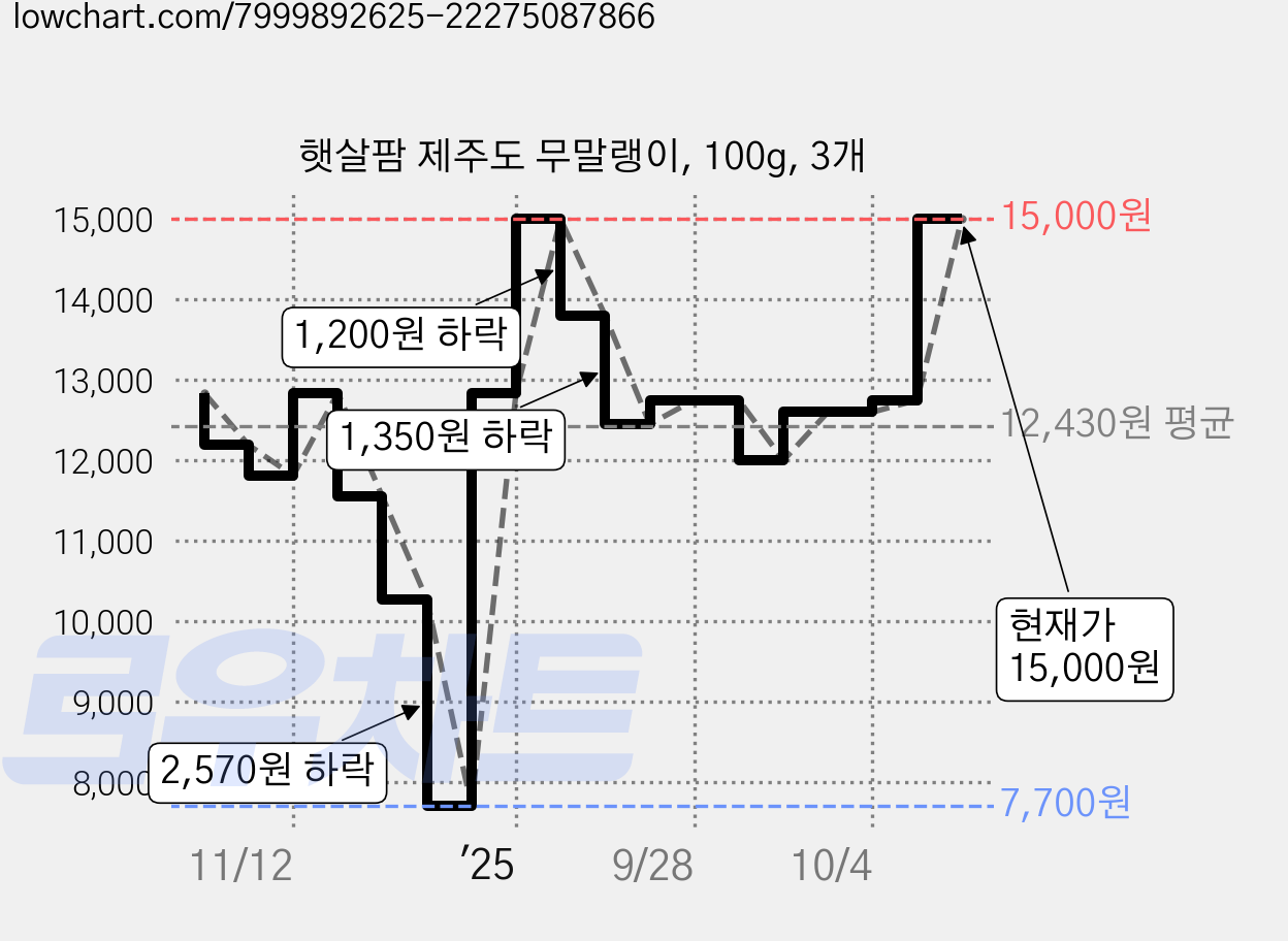 햇살팜 제주도 무말랭이, 100g, 3개 가격 변동 차트, 현재가 15,000원, 관측 최저가 7,700원
