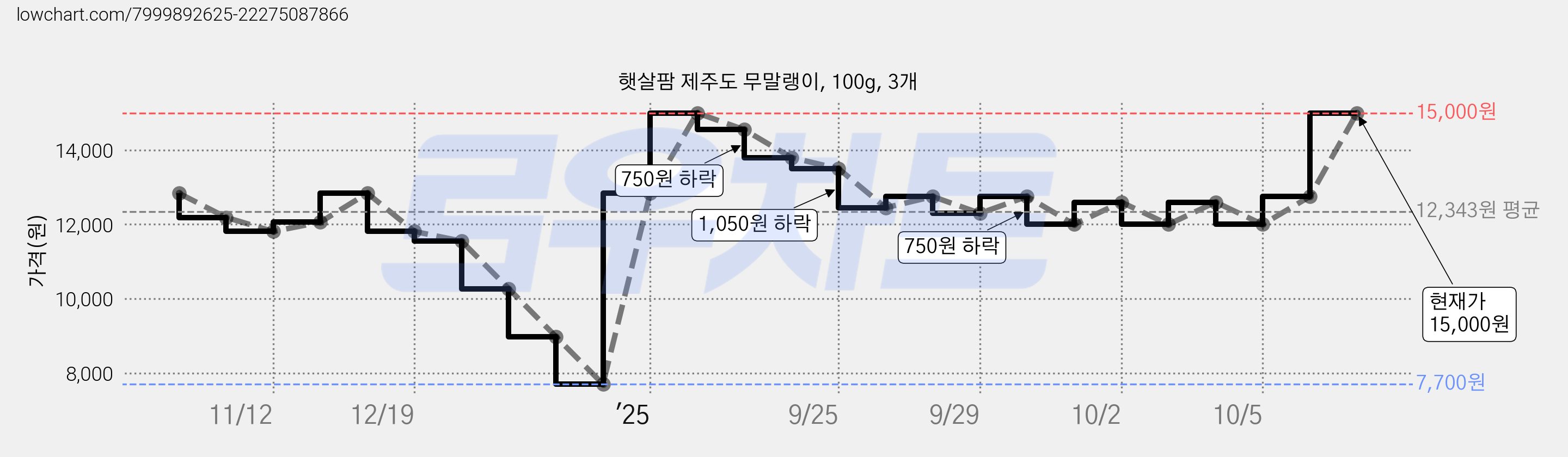 햇살팜 제주도 무말랭이, 100g, 3개 가격 변동 차트, 현재가 15,000원, 관측 최저가 7,700원