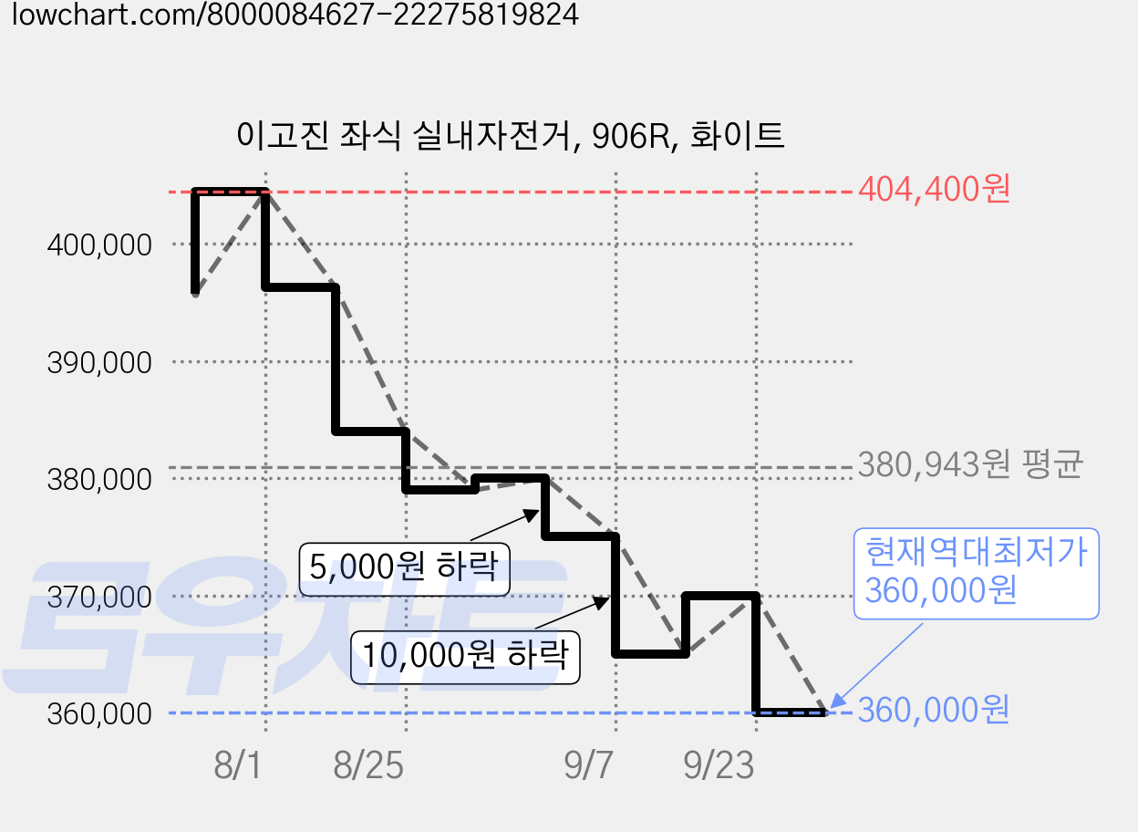 이고진 좌식 실내자전거, 906R, 화이트 가격 변동 차트, 현재가 360,000원, 역대최저가