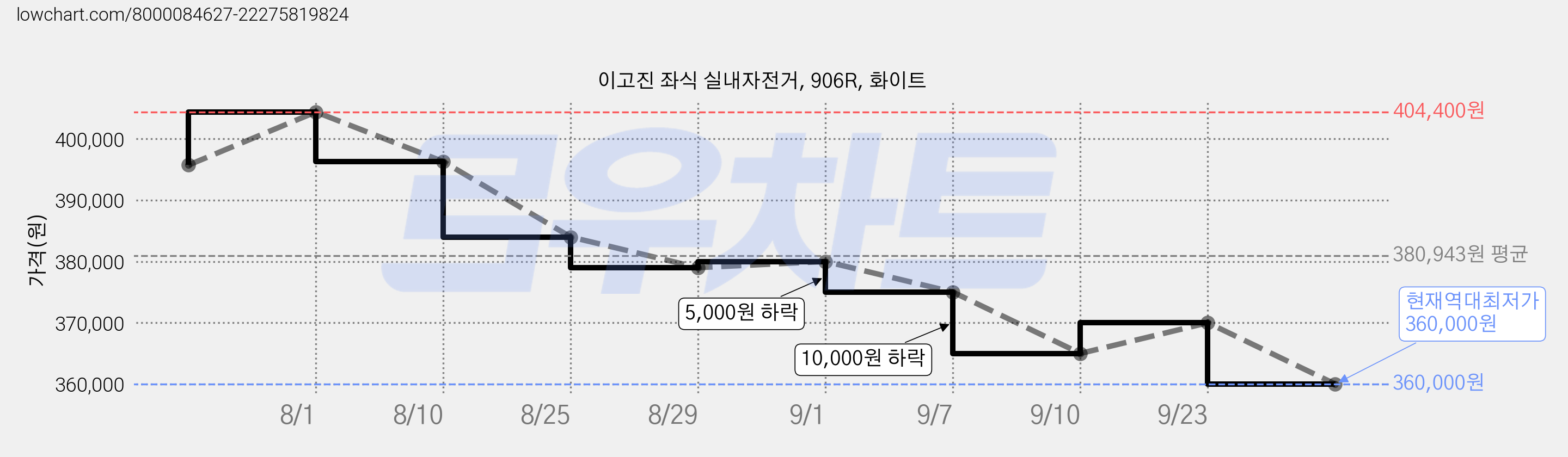 이고진 좌식 실내자전거, 906R, 화이트 가격 변동 차트, 현재가 360,000원, 역대최저가