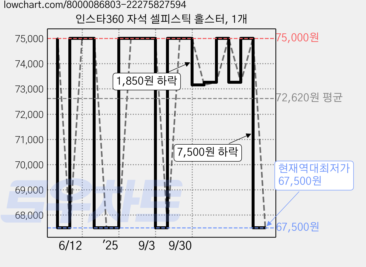 인스타360 자석 셀피스틱 홀스터, 1개 가격 변동 차트, 현재가 67,500원, 역대최저가